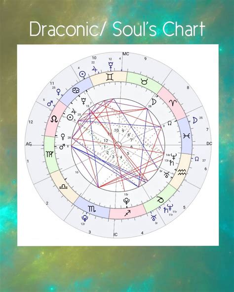 The Sun and Moon are generally strongly aspected (not necessarily with each other); and similar patterns exist with the other personal planets–Venus, Mercury, and Mars. . Draconic birth chart